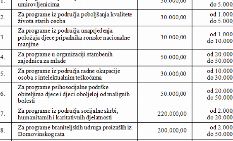 Javni poziv za financiranje programa i projekata udruga od interesa za opće dobro u Osječko-baranjskoj županiji iz sredstava Proračuna Osječko-baranjske županije za 2016. godinu