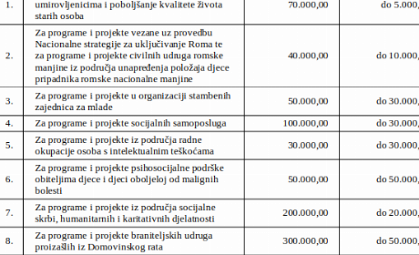 Otvoreni javni pozivi Osječko – baranjske županije