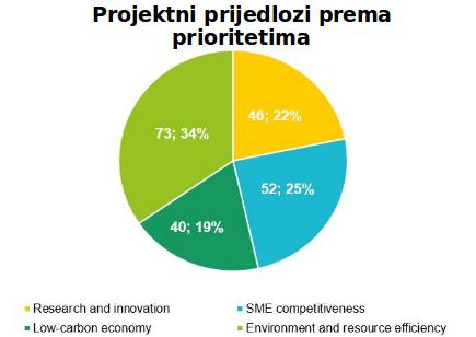 Prijavljena 2 projekta na Interreg Europe