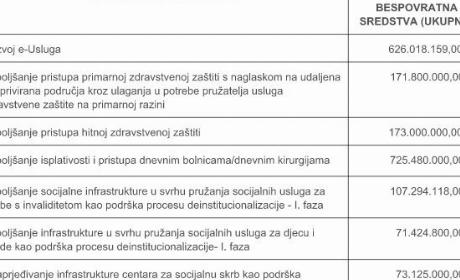 Objavljeno sedam novih EU natječaja u vrijednosti  od gotovo 2 milijarde kuna za područje zdravstva, e-  usluga i socijalne uključenosti