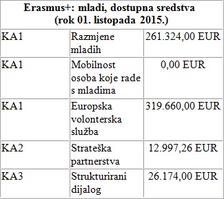 Erasmus+: Mladi Započinje nova utrka projekata mladih i za mlade